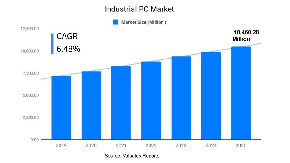 Industrial PC Market Size, Share, Industry Analysis, Forecast 2025